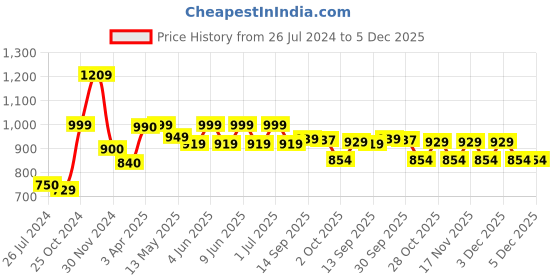 tatacliq.com Tayhaa White & Pink Ceramic Artificial Flowers Bunch With Pot tayhaa Price History Graph from 26 Jul 2024 to 5 Dec 2025