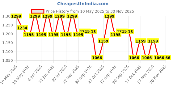 tatacliq.com Tayhaa White & Pink Plastic Orchid Artificial Plant with Pot tayhaa Price History Graph from 10 May 2025 to 30 Nov 2025