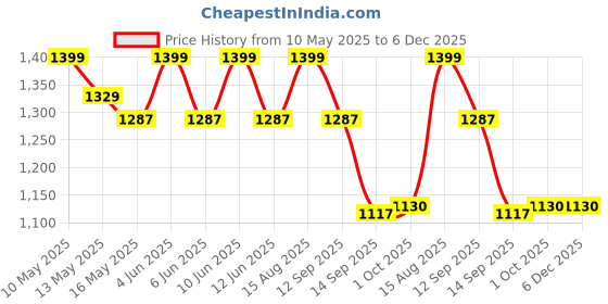tatacliq.com Tayhaa White & Pink Plastic Orchid Artificial Plant with Pot tayhaa Price History Graph from 10 May 2025 to 6 Dec 2025