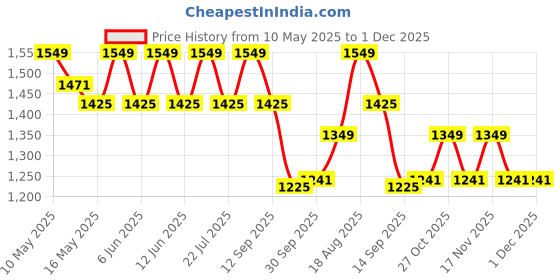tatacliq.com Tayhaa White & Pink Plastic Orchid Artificial Plant with Pot tayhaa Price History Graph from 10 May 2025 to 30 Nov 2025