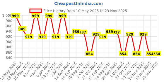 tatacliq.com Tayhaa White & Pink Plastic Tulip Artificial Plant with Pot tayhaa Price History Graph from 10 May 2025 to 22 Nov 2025