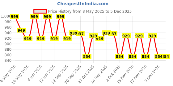 tatacliq.com Tayhaa White & Purple Plastic Hanging Lavender Artificial Plant with Pot tayhaa Price History Graph from 8 May 2025 to 5 Dec 2025
