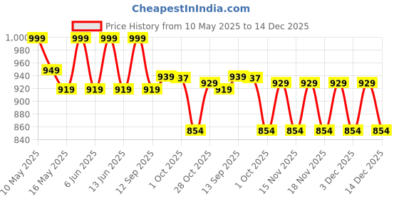 tatacliq.com Tayhaa White & Purple Plastic Tulip Artificial Plant with Pot tayhaa Price History Graph from 10 May 2025 to 14 Dec 2025