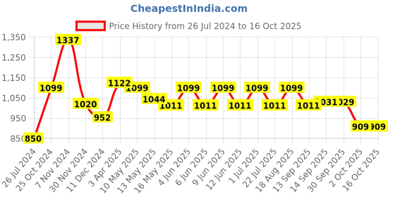 tatacliq.com Tayhaa White & Red Ceramic Artificial Flowers With Modern Planter tayhaa Price History Graph from 26 Jul 2024 to 16 Oct 2025