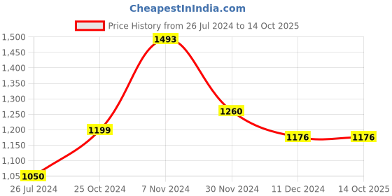 tatacliq.com Tayhaa White & Red Ceramic Artificial Oasis Plant With Face Planter tayhaa Price History Graph from 26 Jul 2024 to 14 Oct 2025