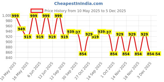 tatacliq.com Tayhaa White & Yellow Plastic Orchid Artificial Plant with Pot tayhaa Price History Graph from 10 May 2025 to 5 Dec 2025