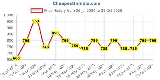 tatacliq.com tayhaa White Beautiful and Serene Vase tayhaa Price History Graph from 26 Jul 2024 to 20 Oct 2025