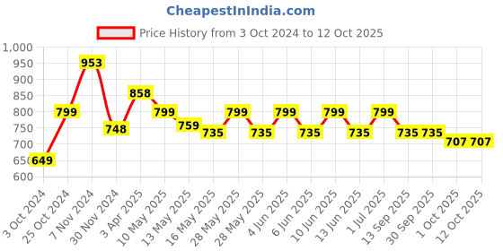 tatacliq.com tayhaa White Beautiful and Serene Vase tayhaa Price History Graph from 3 Oct 2024 to 11 Oct 2025