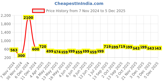 tatacliq.com Tayhaa White Ceramic Abstract Candle Holder tayhaa Price History Graph from 7 Nov 2024 to 5 Dec 2025