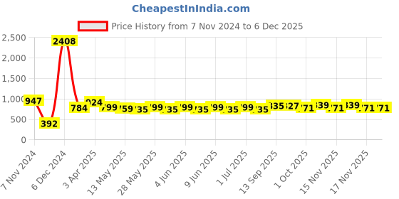tatacliq.com Tayhaa White Ceramic Abstract Candle Holder tayhaa Price History Graph from 7 Nov 2024 to 5 Dec 2025