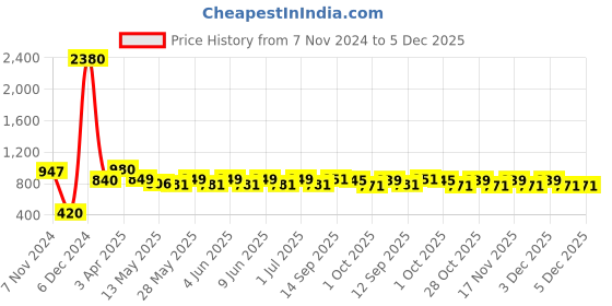 tatacliq.com Tayhaa White Ceramic Abstract Candle Holder tayhaa Price History Graph from 7 Nov 2024 to 5 Dec 2025