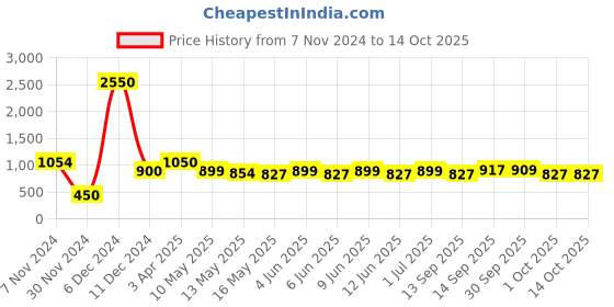 tatacliq.com Tayhaa White Ceramic Abstract Candle Holder tayhaa Price History Graph from 7 Nov 2024 to 14 Oct 2025