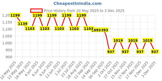 tatacliq.com Tayhaa White Ceramic Abstract Flower Vase tayhaa Price History Graph from 10 May 2025 to 2 Dec 2025