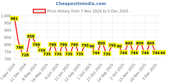 tatacliq.com Tayhaa White Ceramic Bliss Oil Diffuser tayhaa Price History Graph from 7 Nov 2024 to 4 Dec 2025
