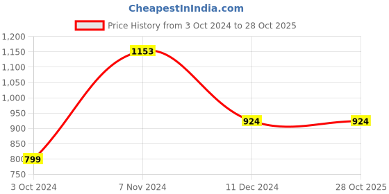 tatacliq.com TAYHAA White Ceramic Blossom Fine Handcrafted Vase tayhaa Price History Graph from 3 Oct 2024 to 27 Oct 2025