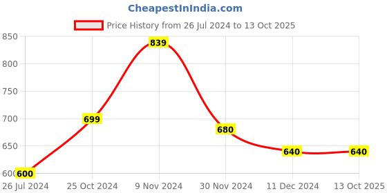 tatacliq.com Tayhaa White Ceramic Bucket Style Planter Pot - Set of 2 tayhaa Price History Graph from 26 Jul 2024 to 13 Oct 2025