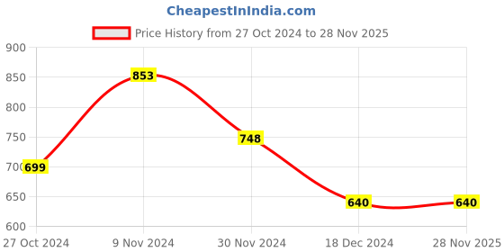 tatacliq.com TAYHAA White Ceramic Bucket Style Pot - Set of 2 tayhaa Price History Graph from 27 Oct 2024 to 28 Nov 2025