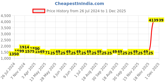 tatacliq.com Tayhaa White Ceramic Christmas Themed Deer - Set of 2 tayhaa Price History Graph from 26 Jul 2024 to 1 Dec 2025