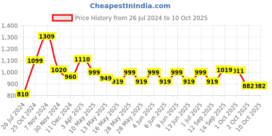 tatacliq.com Tayhaa White Ceramic Circular Disc Shape Planter tayhaa Price History Graph from 26 Jul 2024 to 4 Oct 2025