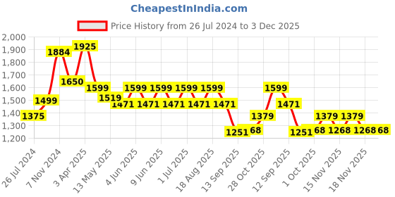 tatacliq.com Tayhaa White Ceramic Cool & Calm Ribbed Vase tayhaa Price History Graph from 26 Jul 2024 to 2 Dec 2025
