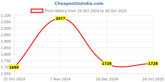 tatacliq.com Tayhaa White Ceramic Cute Human Face Planter with Specs tayhaa Price History Graph from 25 Oct 2024 to 28 Oct 2025
