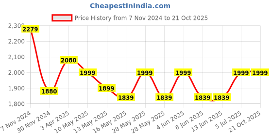tatacliq.com Tayhaa White Ceramic Delicately Handcrafted Flower Vases - Set of 3 tayhaa Price History Graph from 7 Nov 2024 to 20 Oct 2025