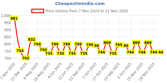 tatacliq.com Tayhaa White Ceramic Elephant Shape Oil Diffuser tayhaa Price History Graph from 7 Nov 2024 to 21 Nov 2025