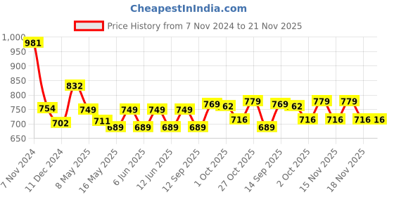 tatacliq.com Tayhaa White Ceramic Elephant Shape Oil Diffuser tayhaa Price History Graph from 7 Nov 2024 to 21 Nov 2025
