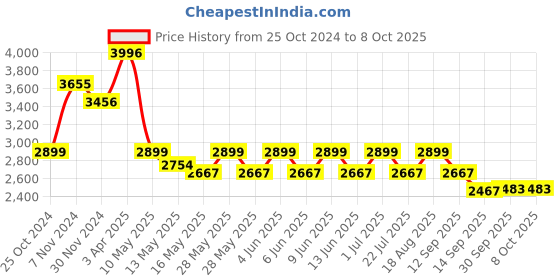 tatacliq.com Tayhaa White Ceramic Face Like Vase - Set of 2 tayhaa Price History Graph from 25 Oct 2024 to 4 Oct 2025