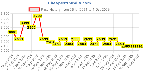 tatacliq.com Tayhaa White Ceramic Face Small Vase - Set of 2 tayhaa Price History Graph from 26 Jul 2024 to 4 Oct 2025