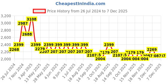 tatacliq.com Tayhaa White Ceramic Face Vase Large tayhaa Price History Graph from 26 Jul 2024 to 7 Dec 2025