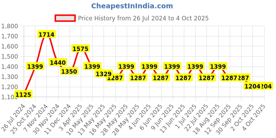 tatacliq.com Tayhaa White Ceramic Face with Specs Planter tayhaa Price History Graph from 26 Jul 2024 to 4 Oct 2025