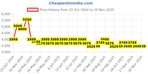 tatacliq.com Tayhaa White Ceramic Feather Vases - Set of 3 tayhaa Price History Graph from 25 Oct 2024 to 20 Nov 2025
