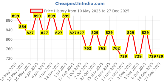 tatacliq.com Tayhaa White Ceramic Floral Flower Vase tayhaa Price History Graph from 10 May 2025 to 27 Dec 2025