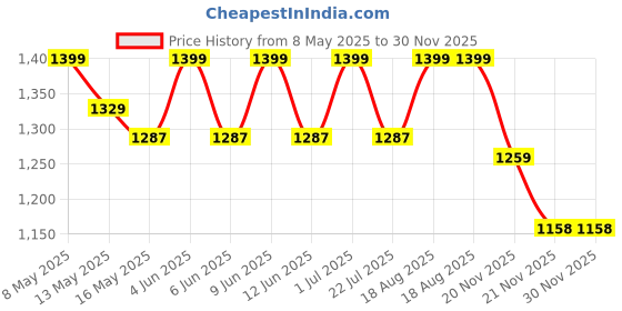 tatacliq.com Tayhaa White Ceramic Floral Flower Vases - Set of 2 tayhaa Price History Graph from 8 May 2025 to 29 Nov 2025