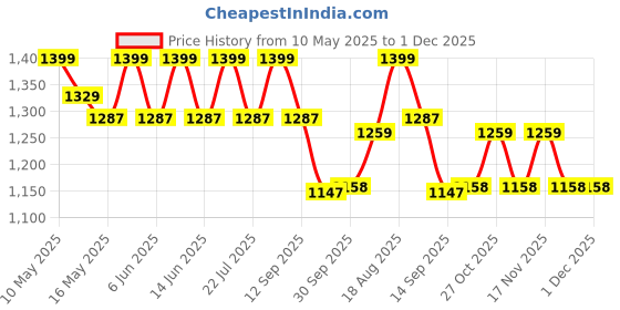 tatacliq.com Tayhaa White Ceramic Floral Flower Vases - Set of 2 tayhaa Price History Graph from 10 May 2025 to 30 Nov 2025