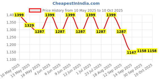 tatacliq.com Tayhaa White Ceramic Floral Flower Vases - Set of 2 tayhaa Price History Graph from 10 May 2025 to 4 Oct 2025