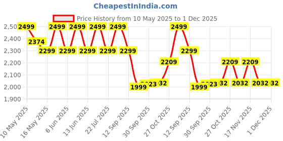 tatacliq.com Tayhaa White Ceramic Floral Flower Vases - Set of 4 tayhaa Price History Graph from 10 May 2025 to 30 Nov 2025