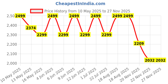 tatacliq.com Tayhaa White Ceramic Floral Flower Vases - Set of 4 tayhaa Price History Graph from 10 May 2025 to 27 Nov 2025