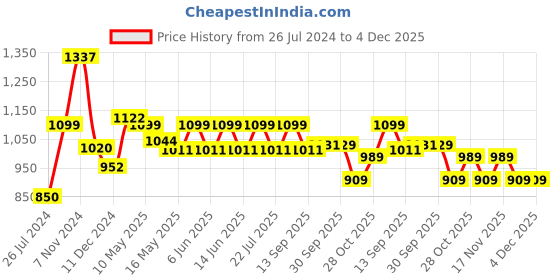 tatacliq.com Tayhaa White Ceramic Full Bloom Artificial Plant With Nordic Face Planter tayhaa Price History Graph from 26 Jul 2024 to 4 Dec 2025