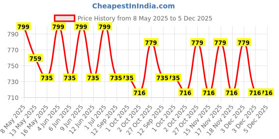 tatacliq.com Tayhaa White Ceramic Geometric Butterfly Bloom Sculpture Vase tayhaa Price History Graph from 8 May 2025 to 5 Dec 2025