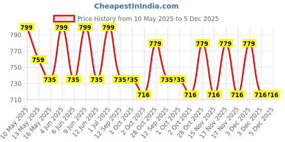 tatacliq.com Tayhaa White Ceramic Geometric Flower Vase tayhaa Price History Graph from 10 May 2025 to 5 Dec 2025