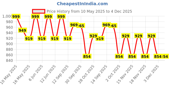 tatacliq.com Tayhaa White Ceramic Geometric Flower Vase tayhaa Price History Graph from 10 May 2025 to 4 Dec 2025