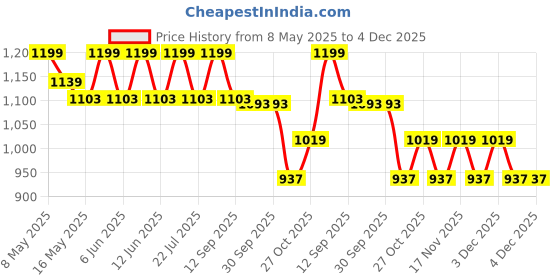 tatacliq.com Tayhaa White Ceramic Geometric Flower Vase tayhaa Price History Graph from 8 May 2025 to 4 Dec 2025