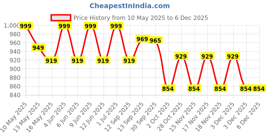 tatacliq.com Tayhaa White Ceramic Geometric Flower Vase tayhaa Price History Graph from 10 May 2025 to 5 Dec 2025