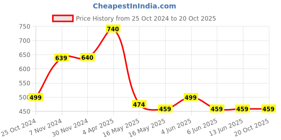 tatacliq.com TAYHAA White Ceramic Handcrafted Shiny Flower Vase tayhaa Price History Graph from 25 Oct 2024 to 20 Oct 2025
