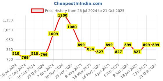 tatacliq.com Tayhaa White Ceramic Lamps tayhaa Price History Graph from 26 Jul 2024 to 21 Oct 2025