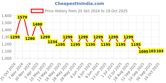 tatacliq.com Tayhaa White Ceramic Leaf Pattern Vase tayhaa Price History Graph from 25 Oct 2024 to 18 Oct 2025