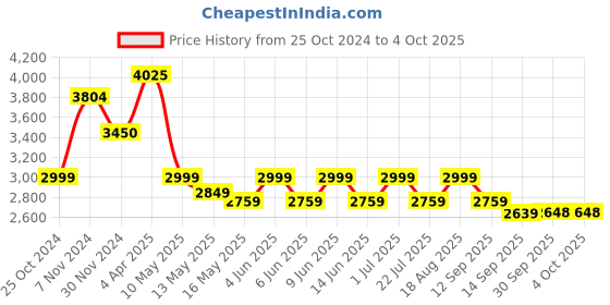 tatacliq.com TAYHAA White Ceramic Leaf Shape Vase tayhaa Price History Graph from 25 Oct 2024 to 4 Oct 2025