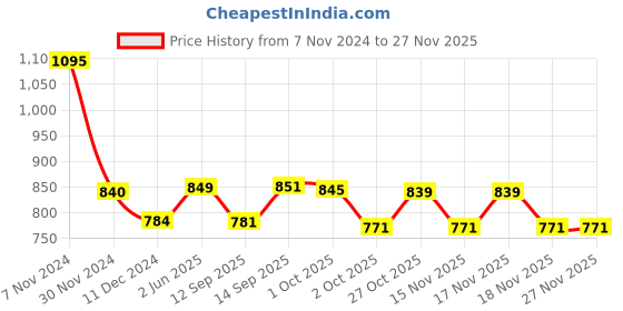 tatacliq.com Tayhaa White Ceramic Pineapple Aromatherapy Oil Diffuser tayhaa Price History Graph from 7 Nov 2024 to 25 Nov 2025